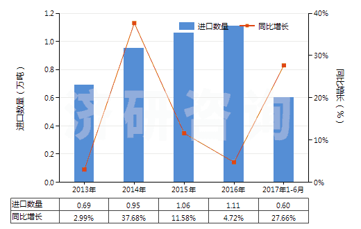 2013-2017年6月中國洗衣皂(呈條狀、塊狀或模制形狀的)(HS34011910)進(jìn)口量及增速統(tǒng)計
